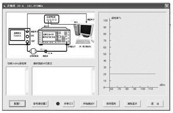 A system for measuring packet error rate of ais message based on arbitrary waveform generator