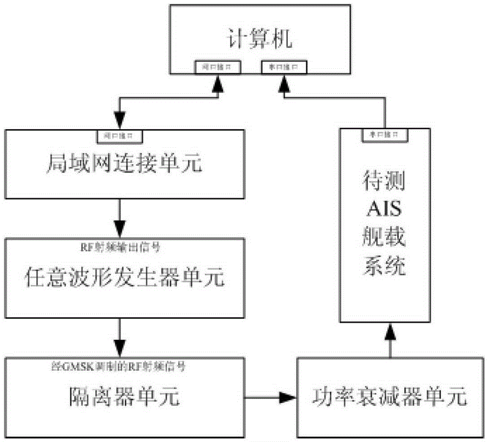 A system for measuring packet error rate of ais message based on arbitrary waveform generator