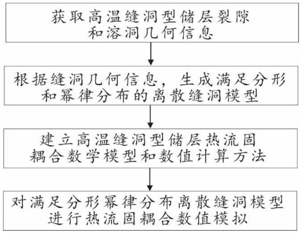 Heat-fluid-solid coupling numerical simulation method for high-temperature fracture-cavity type reservoir