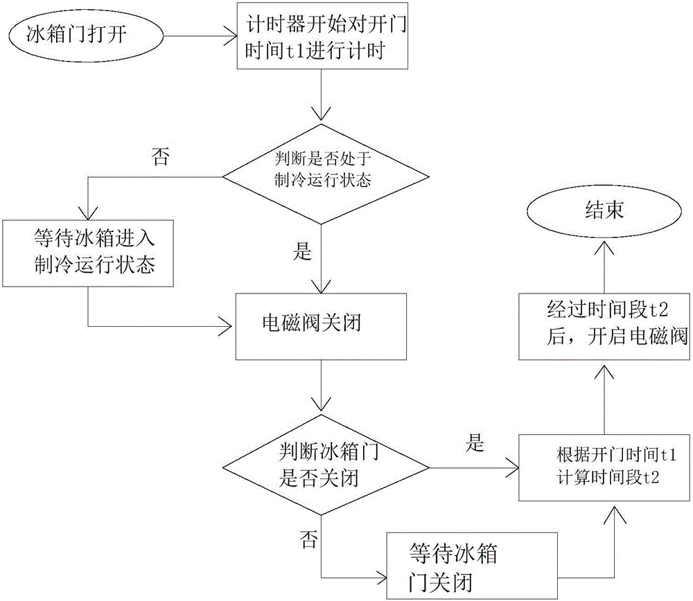 Device and method for reducing evaporator frosting