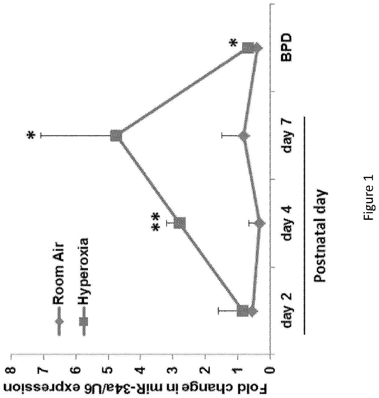 Compositions and methods of inhibiting gene expression in a lung