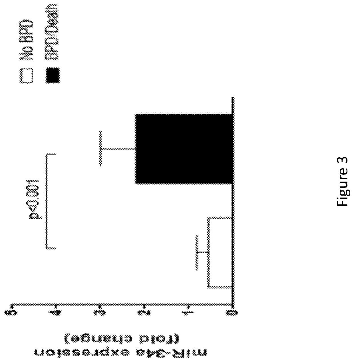 Compositions and methods of inhibiting gene expression in a lung