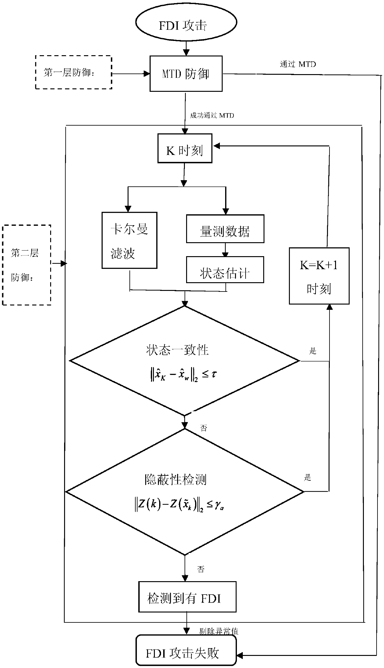 A two-layer defense method against spurious data injection attack in power system