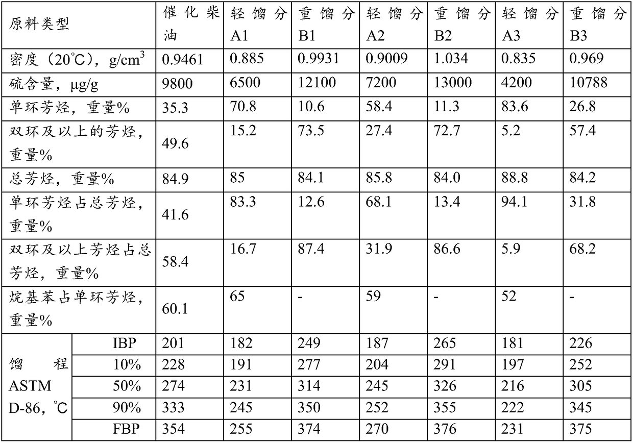 Diesel raw material treatment method