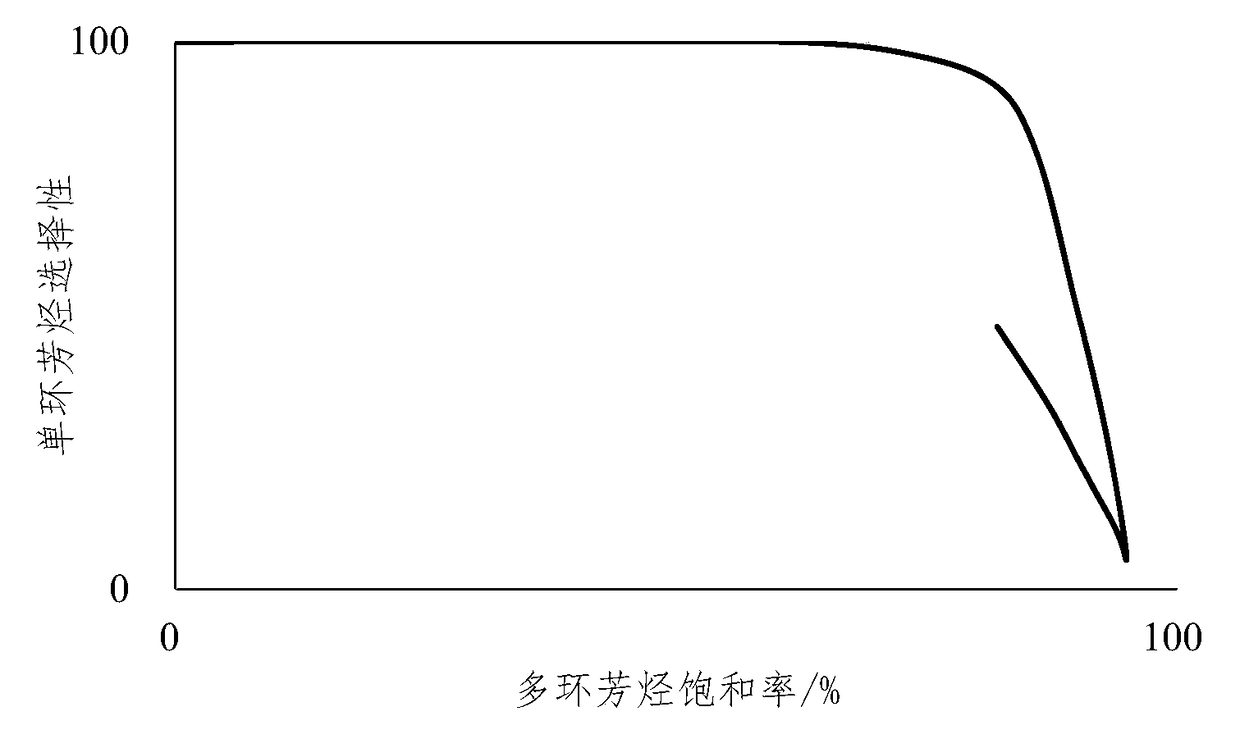 Diesel raw material treatment method