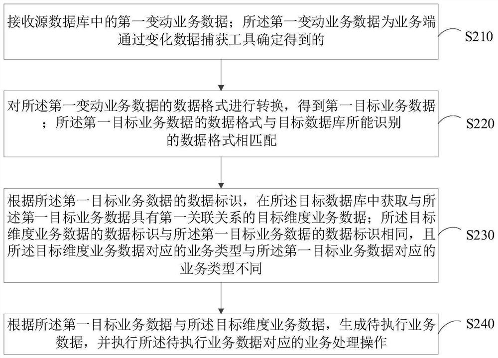 Business data processing method and device, computer equipment and storage medium