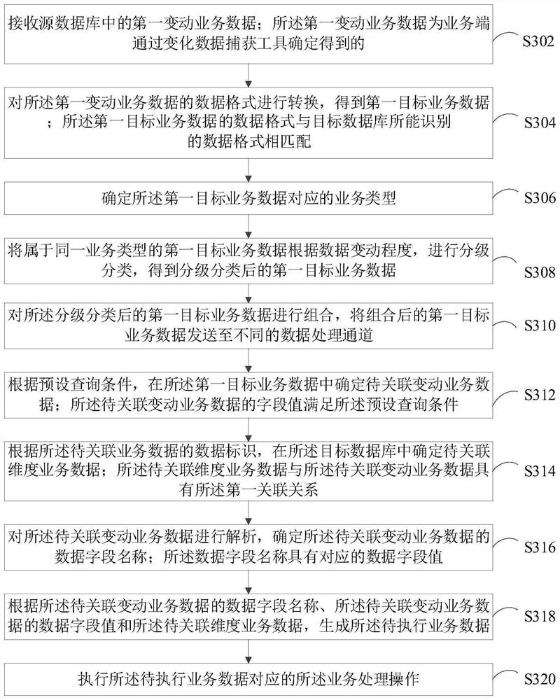 Business data processing method and device, computer equipment and storage medium