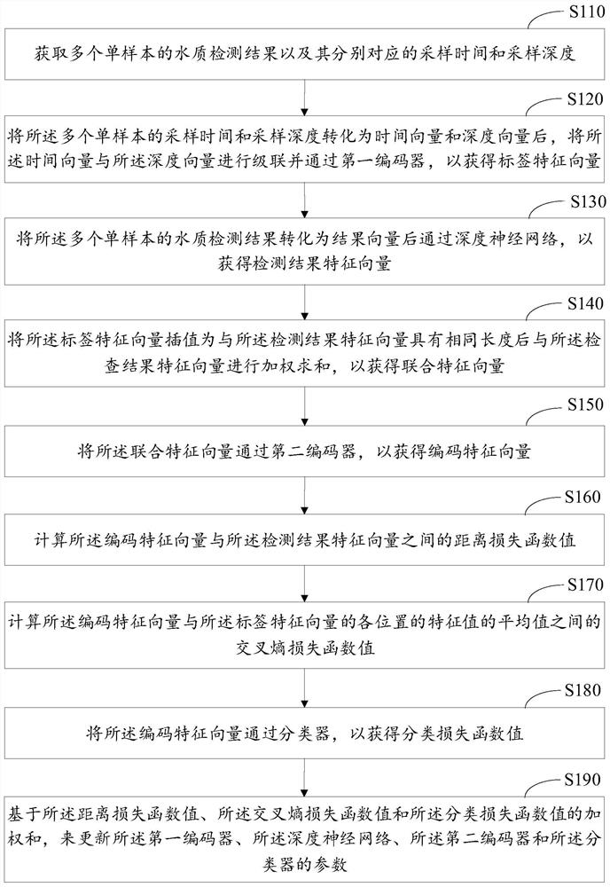 Neural network training method for intelligent comprehensive overall quality evaluation