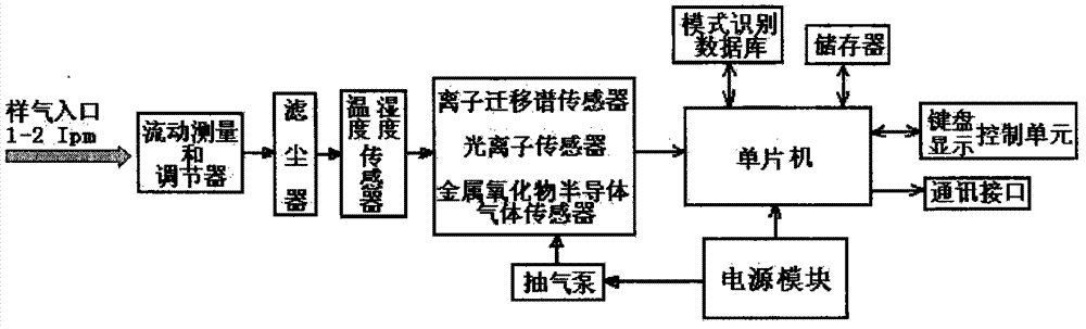 Device for qualitatively, quantitatively and quickly detecting pesticide residue on site