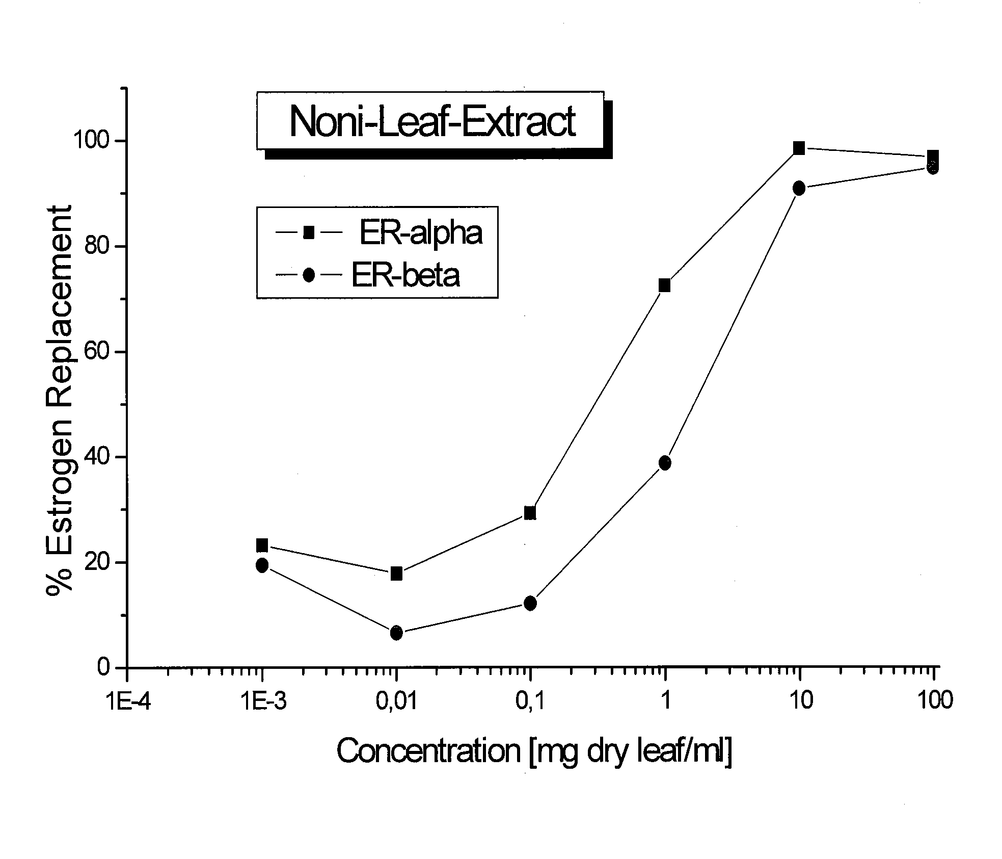 Selectively inhibiting estrogen production and providing estrogenic effects in the human body