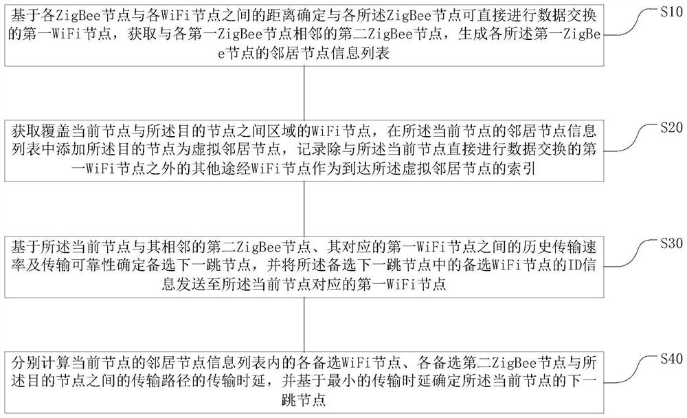 Heterogeneous network hybrid routing method and device based on cross-technology communication