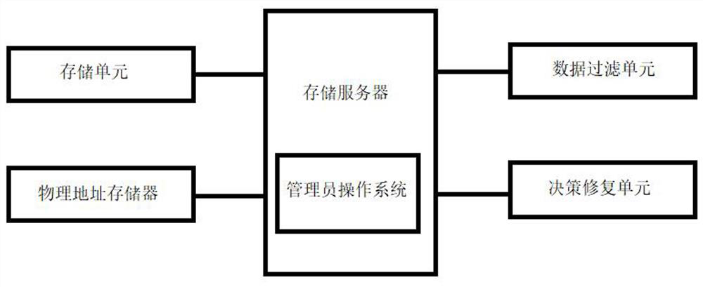 Storage server online repair system based on flash memory