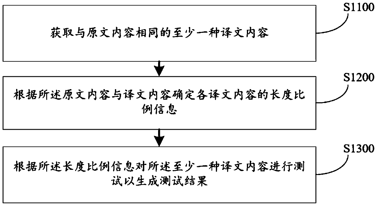 Test method and device, computer equipment and computer storage medium