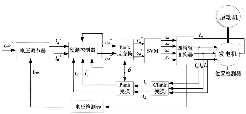 A high reliability intelligent control method for power generation system