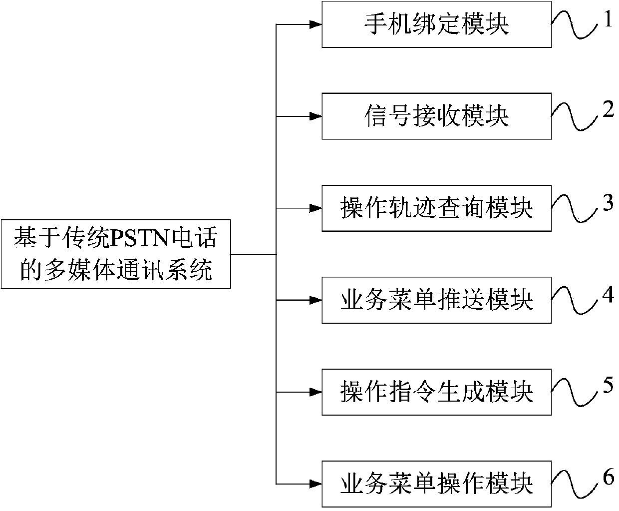 Multimedia communication system and method based on traditional PSTN call