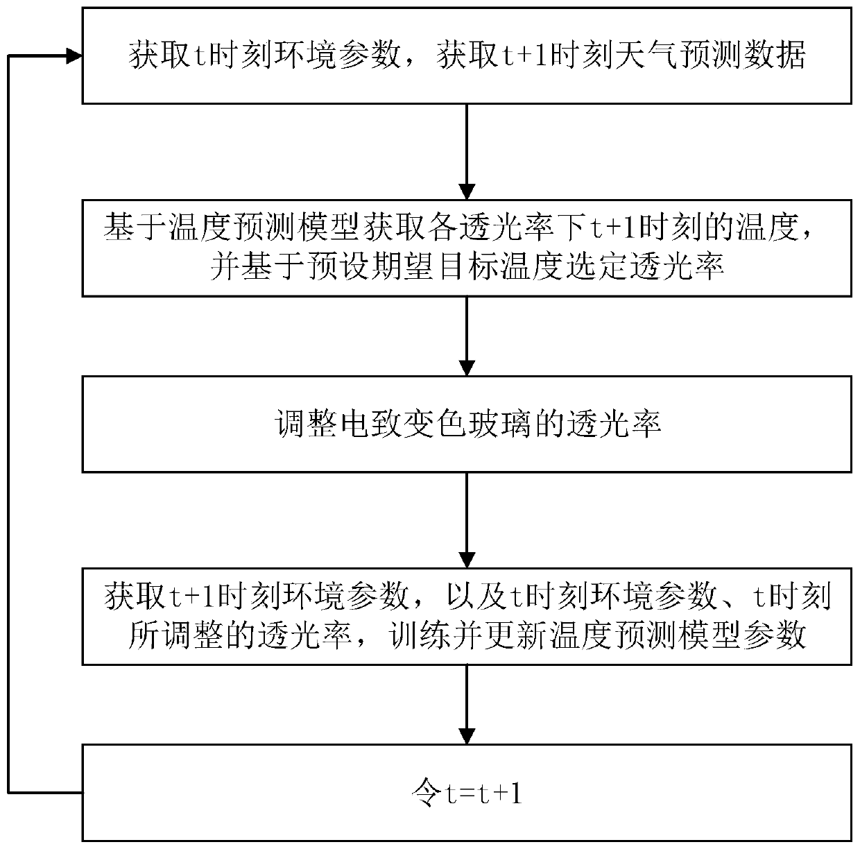 Intelligent adjusting method, system and device for building electrochromic glass