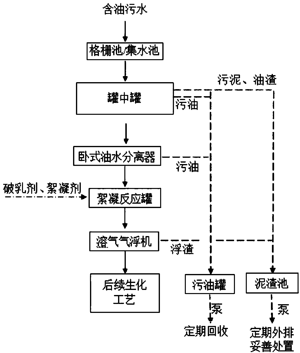 Oil removal treatment device for oily sewage and treatment method