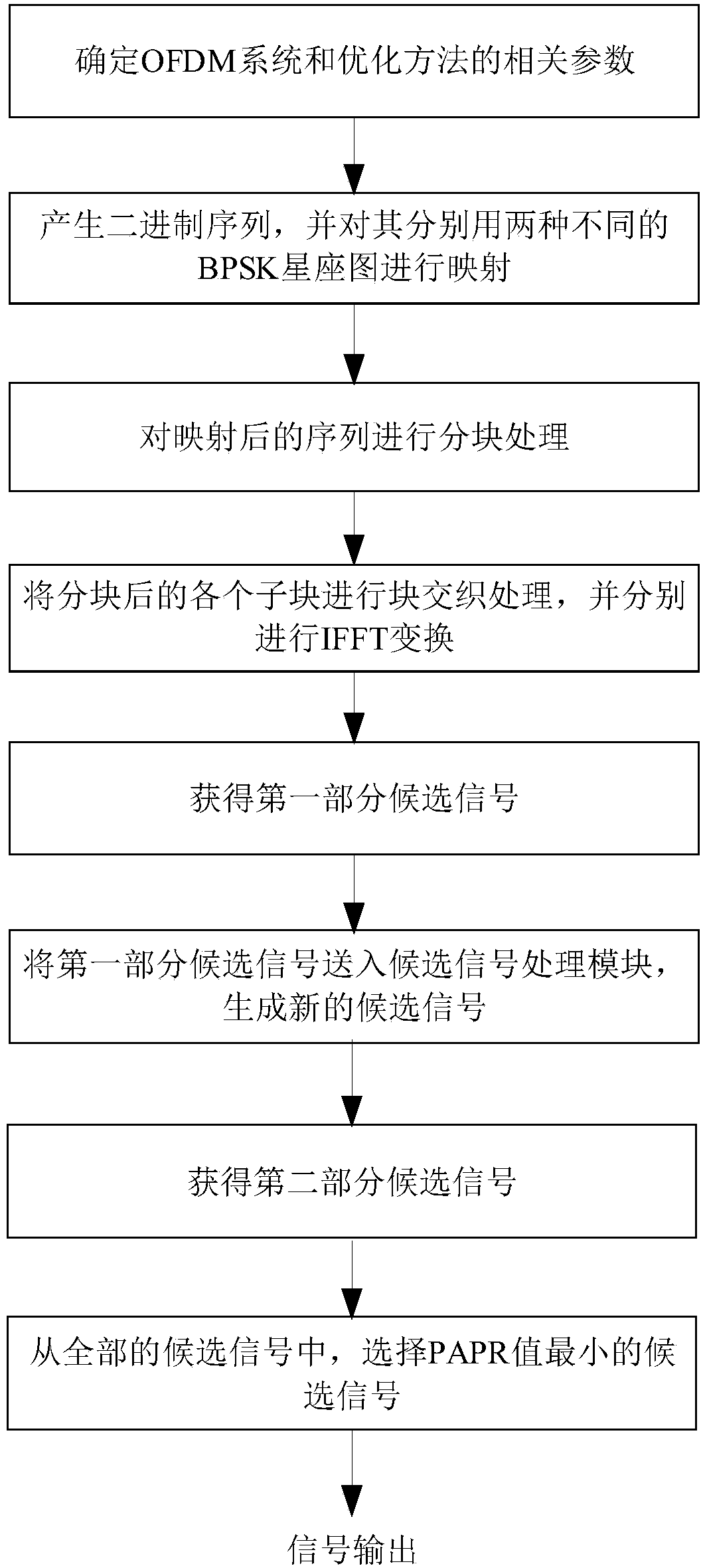 OFDM system peak power optimization method based on block interleaving and transmission system thereof