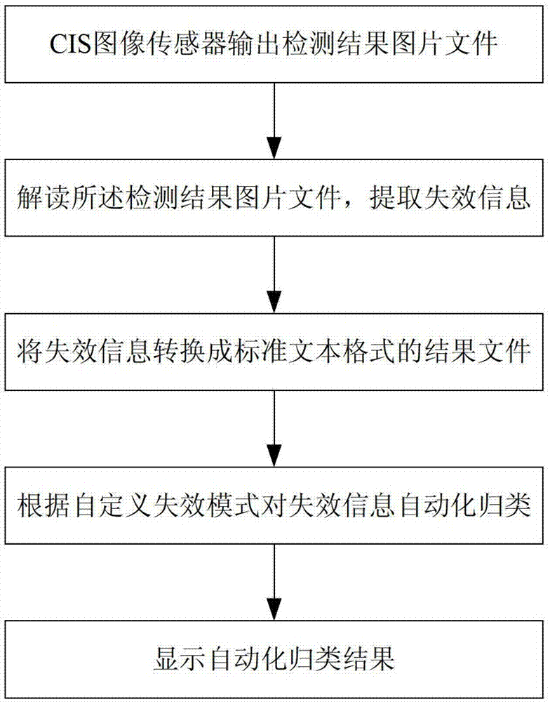 A method and system for automatically classifying failure information of a cis image sensor