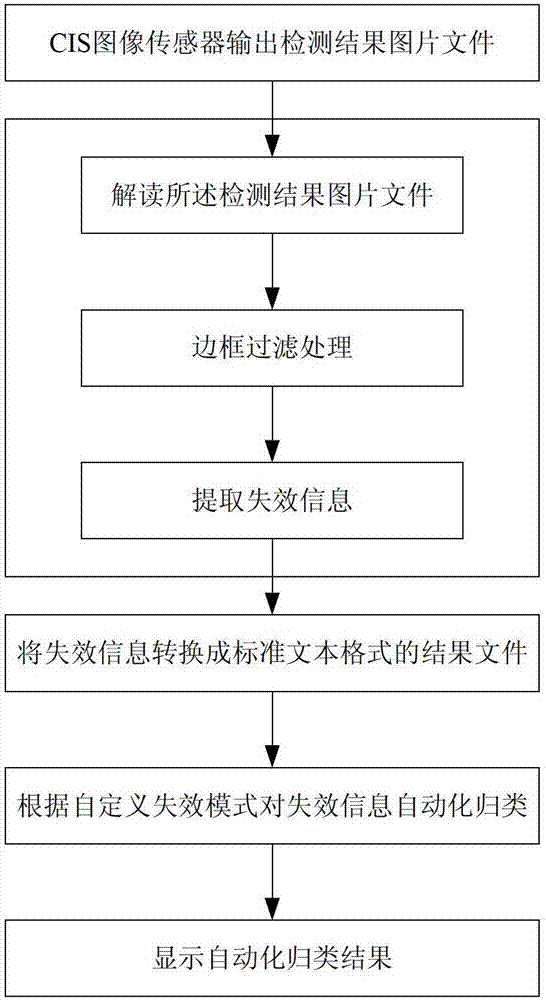 A method and system for automatically classifying failure information of a cis image sensor