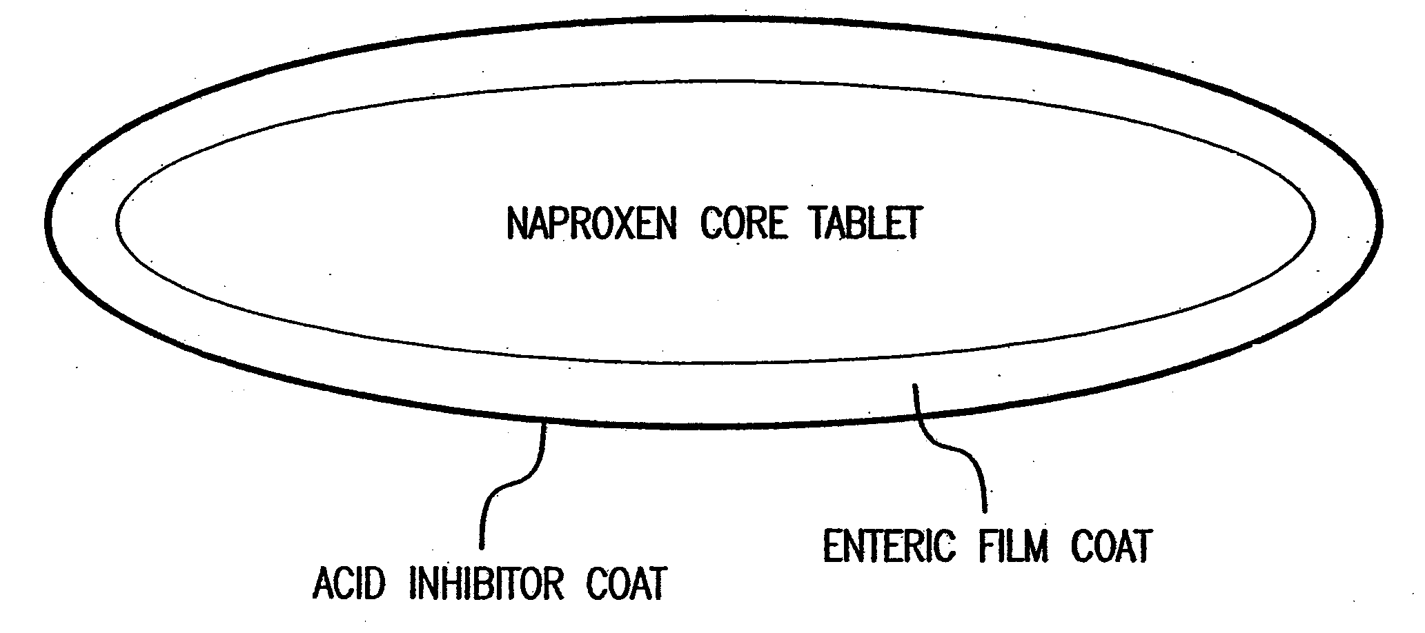 Pharmaceutical Compositions for the Coordinated Delivery of NSAIDs