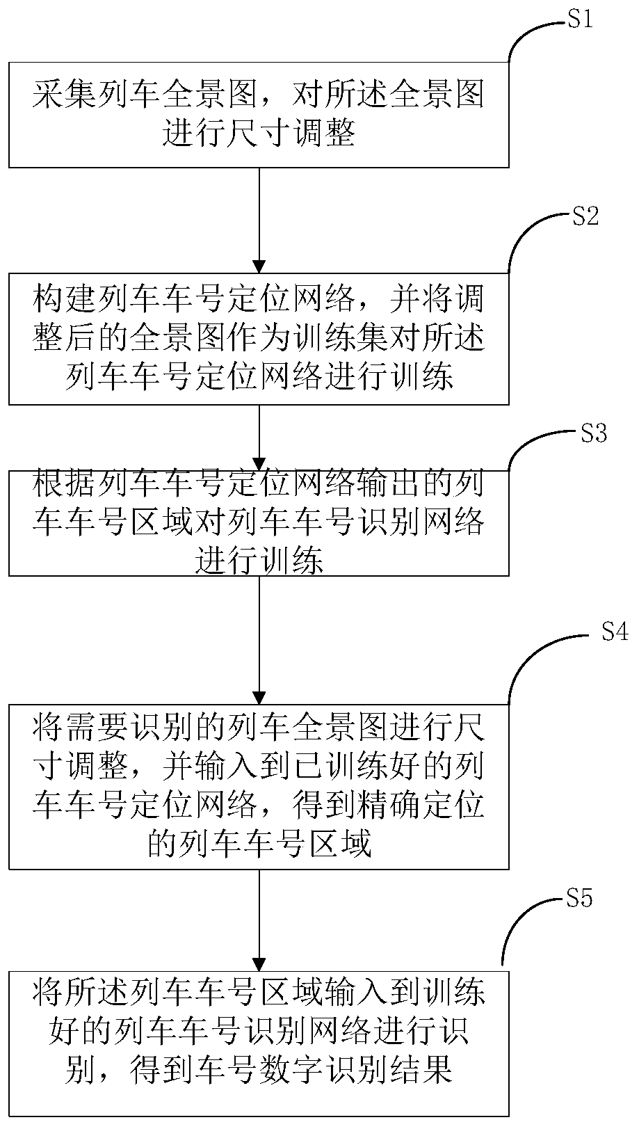 Accurate positioning and recognition method for train number on basis of deep learning