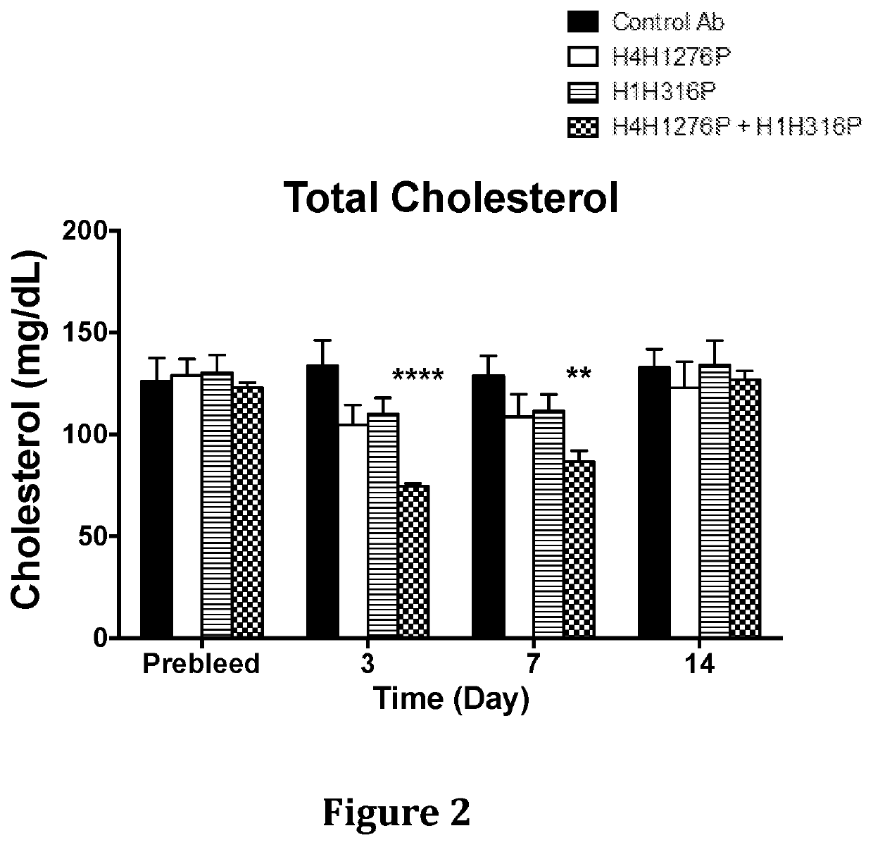 Methods for Treating Patients with Hyperlipidemia by Administering a PCSK9 Inhibitor in Combination with an ANGPTL3 Inhibitor