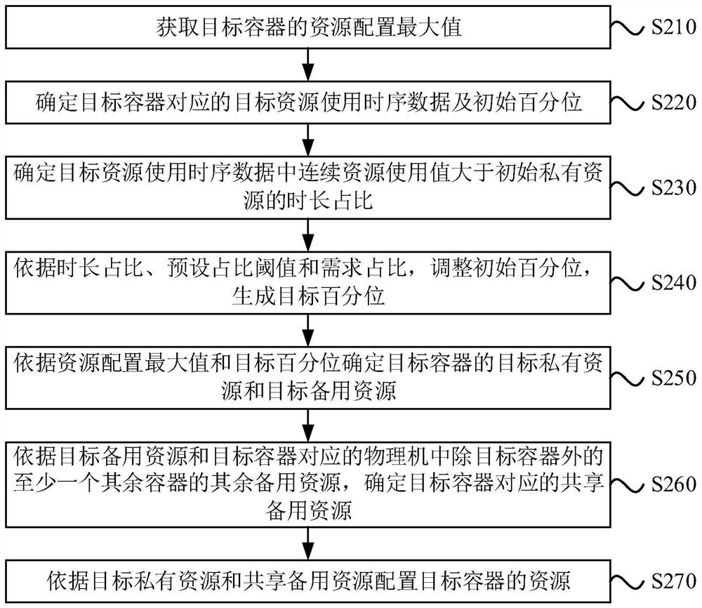 Container resource configuration method and device, equipment and storage medium