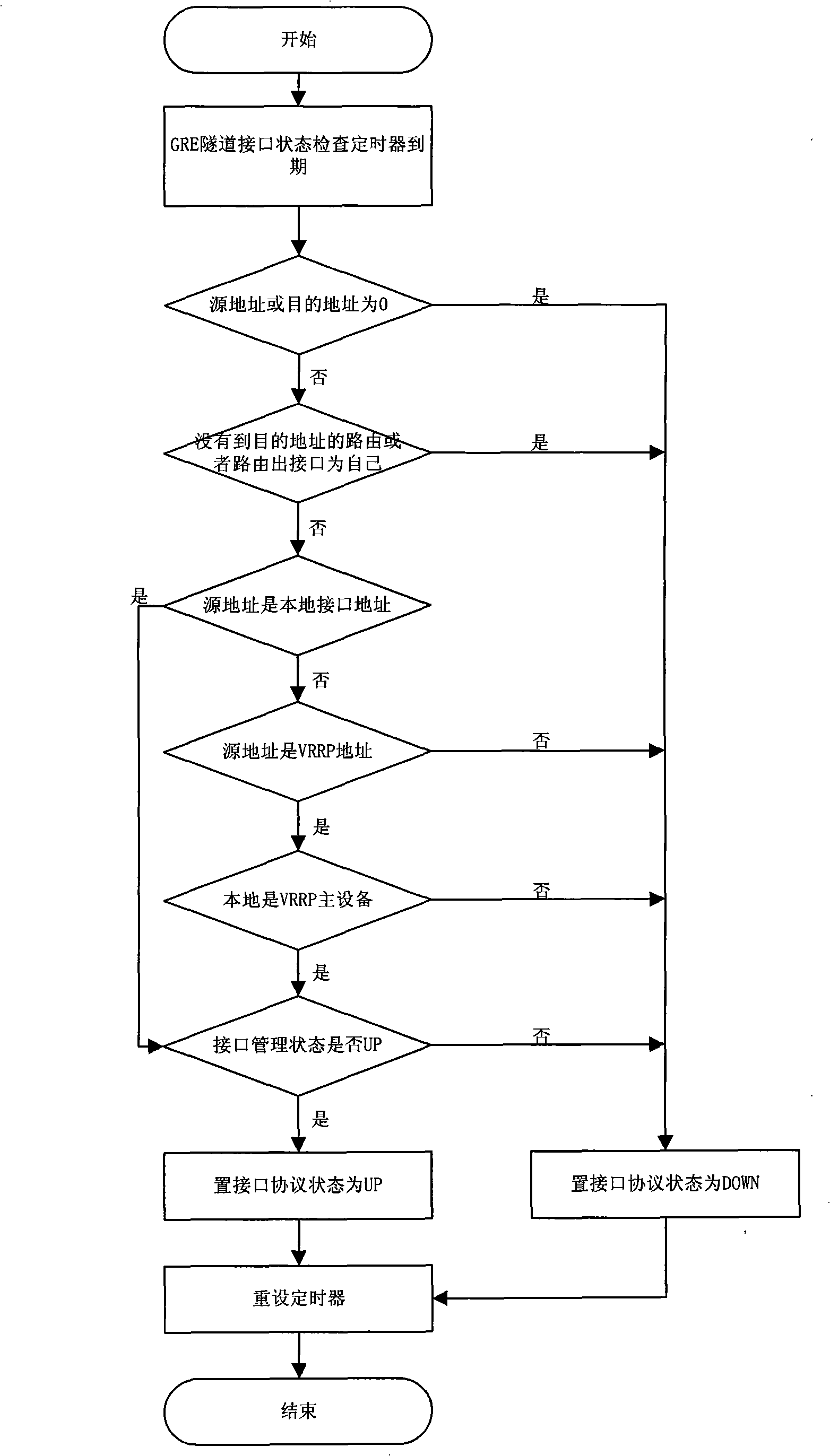 A method for virtual router to establish tunnel