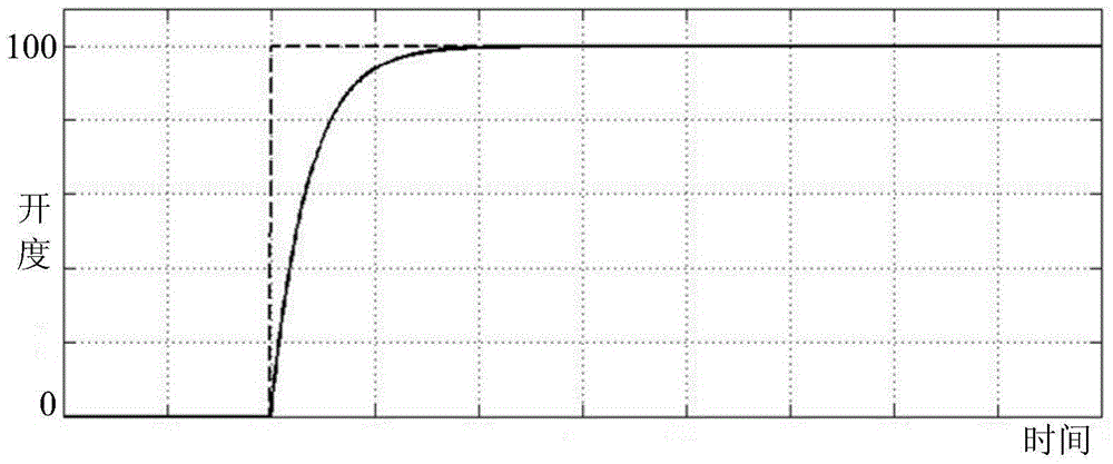 Position controlling method of EOV (Electrically Operated Valve)