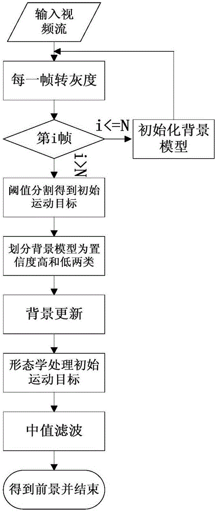 Motion detection optimization method based on ViBe algorithm