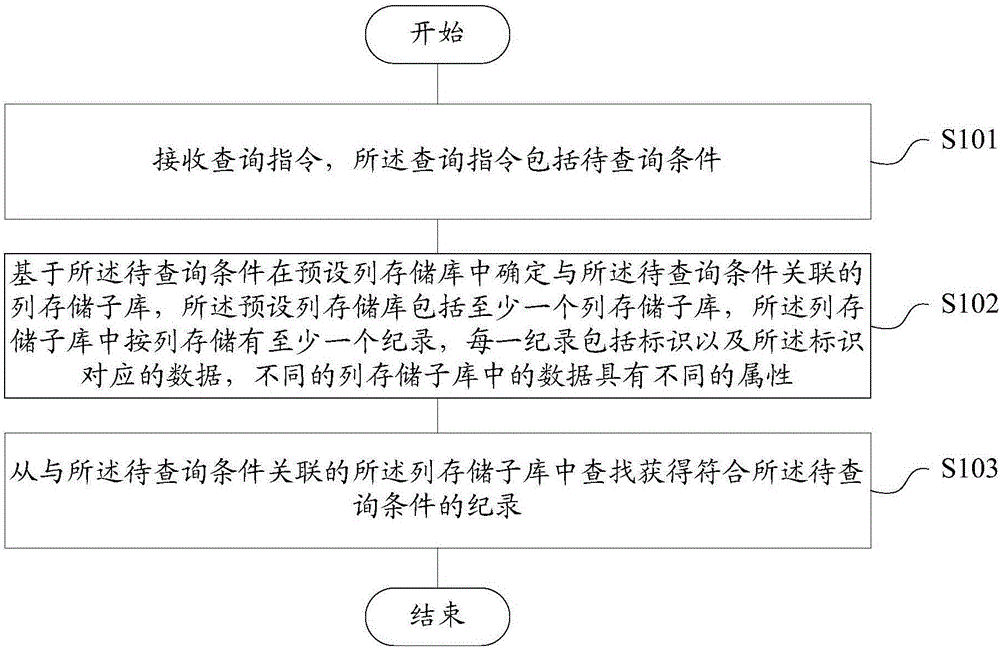 Online analytical processing method and device