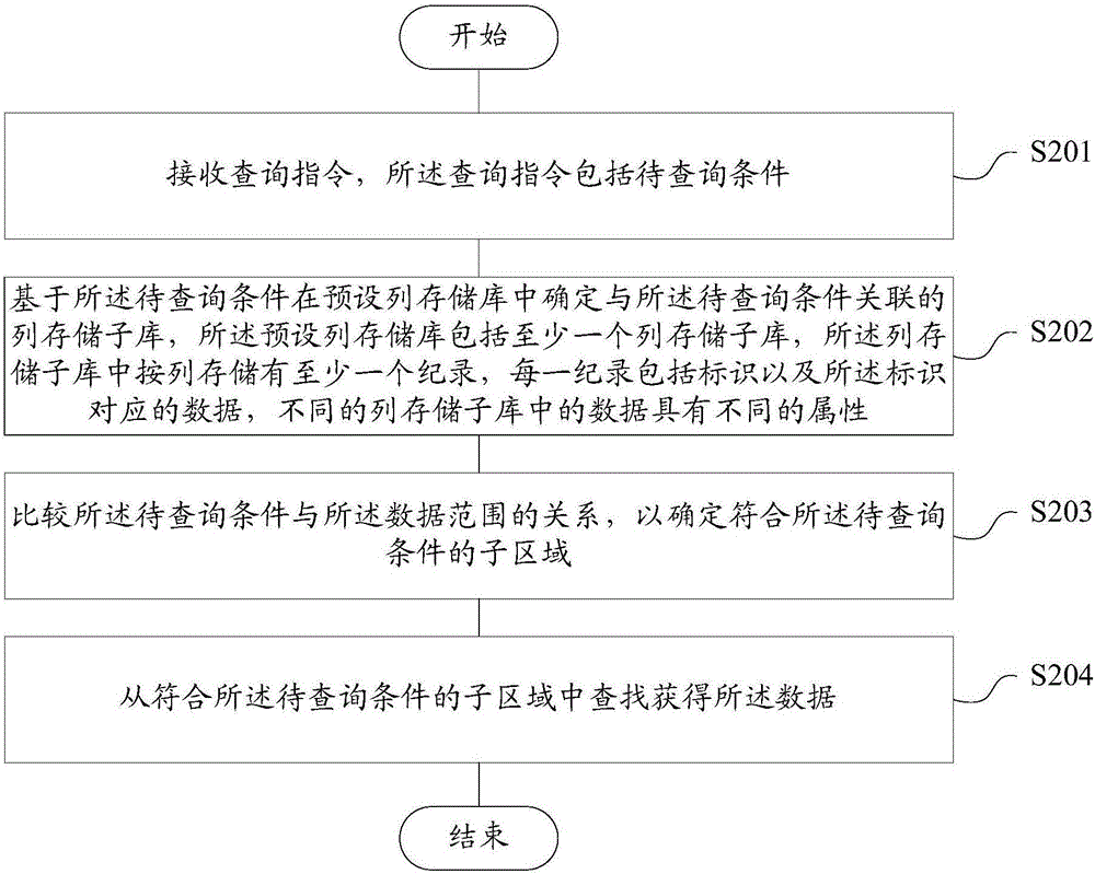 Online analytical processing method and device