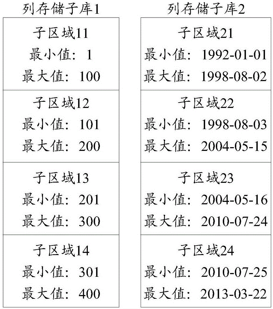 Online analytical processing method and device