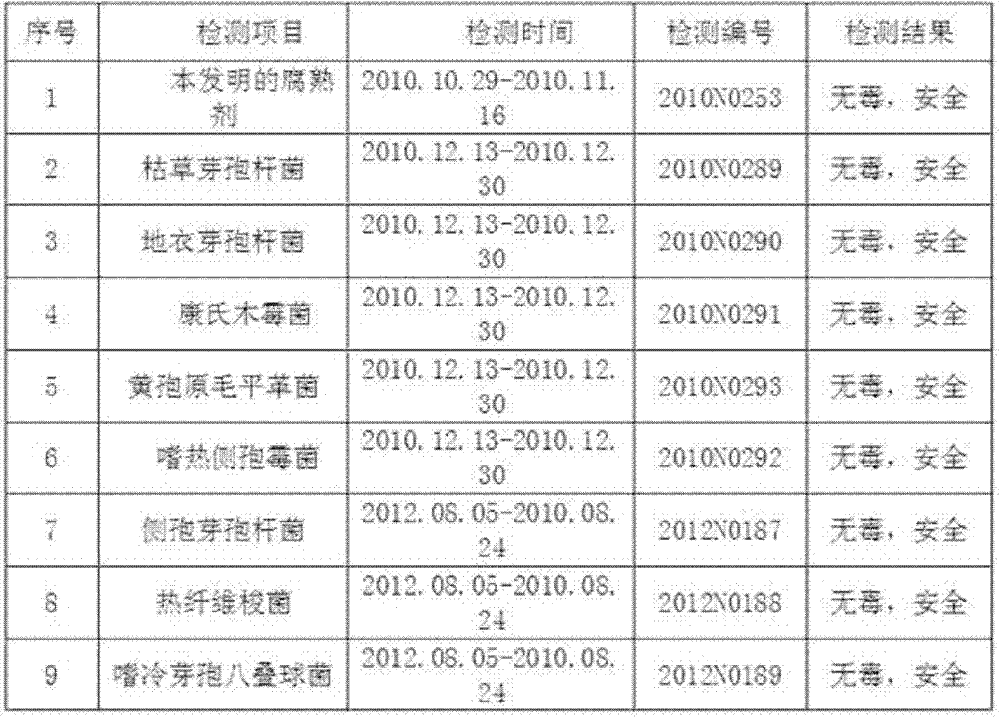 Preparation method of organic material decomposition agent