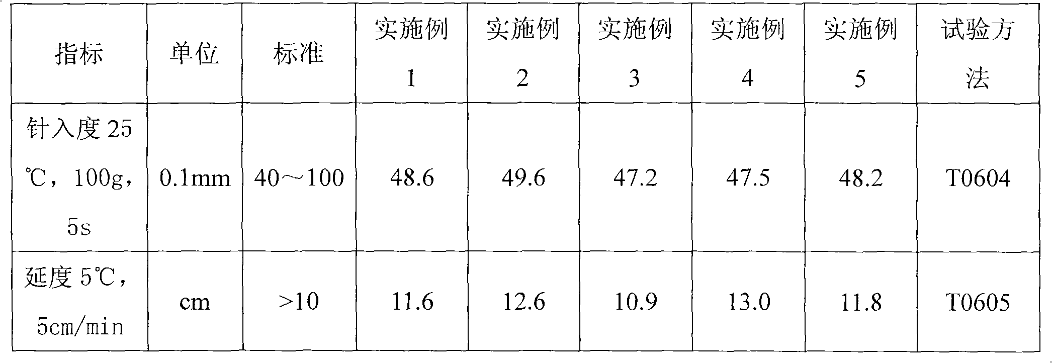 Durable rubber asphalt and preparation method thereof