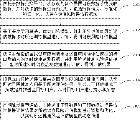 Resident health early warning method, device, equipment and system based on big data