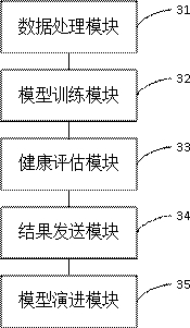 Resident health early warning method, device, equipment and system based on big data