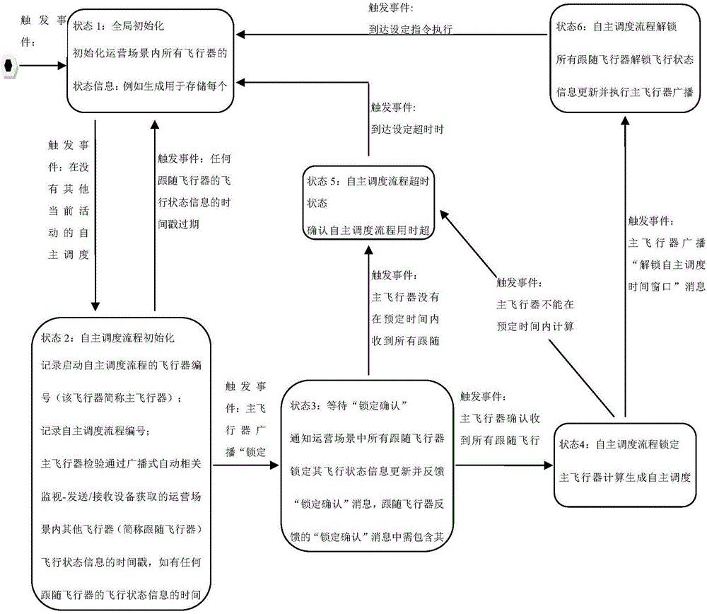 Airborne autonomous scheduling system and airborne autonomous scheduling method under unmanned aerial vehicle and manned aircraft coexistence environment