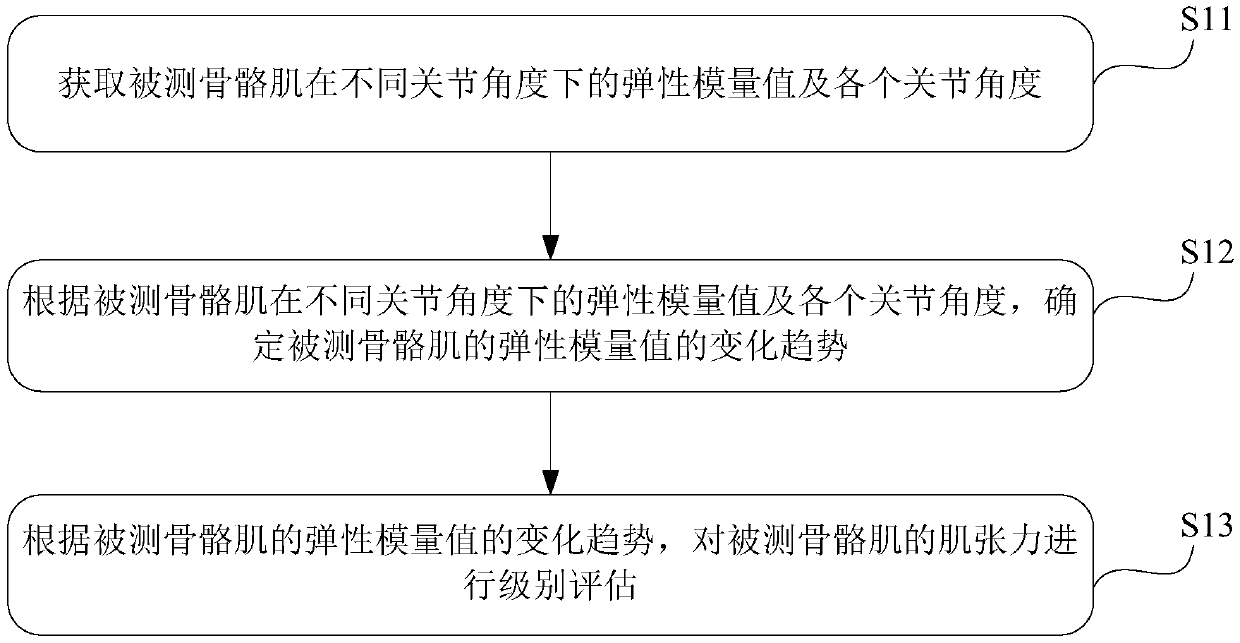 Muscular tension assessment method and device