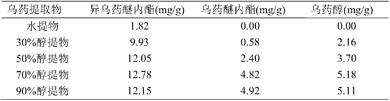 Lindera aggregata compound with antagonistic effect for inflammatory bowel diseases and application thereof