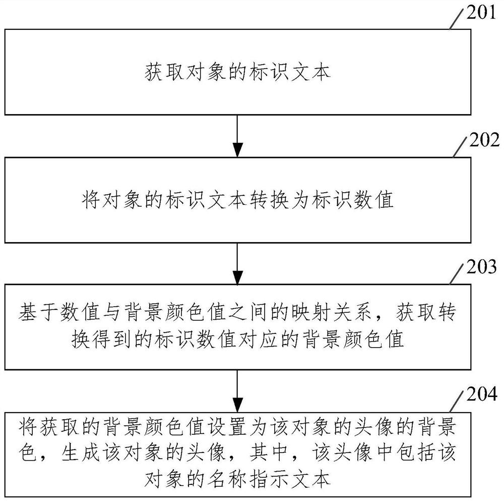 Head portrait generation method and device, equipment and storage medium