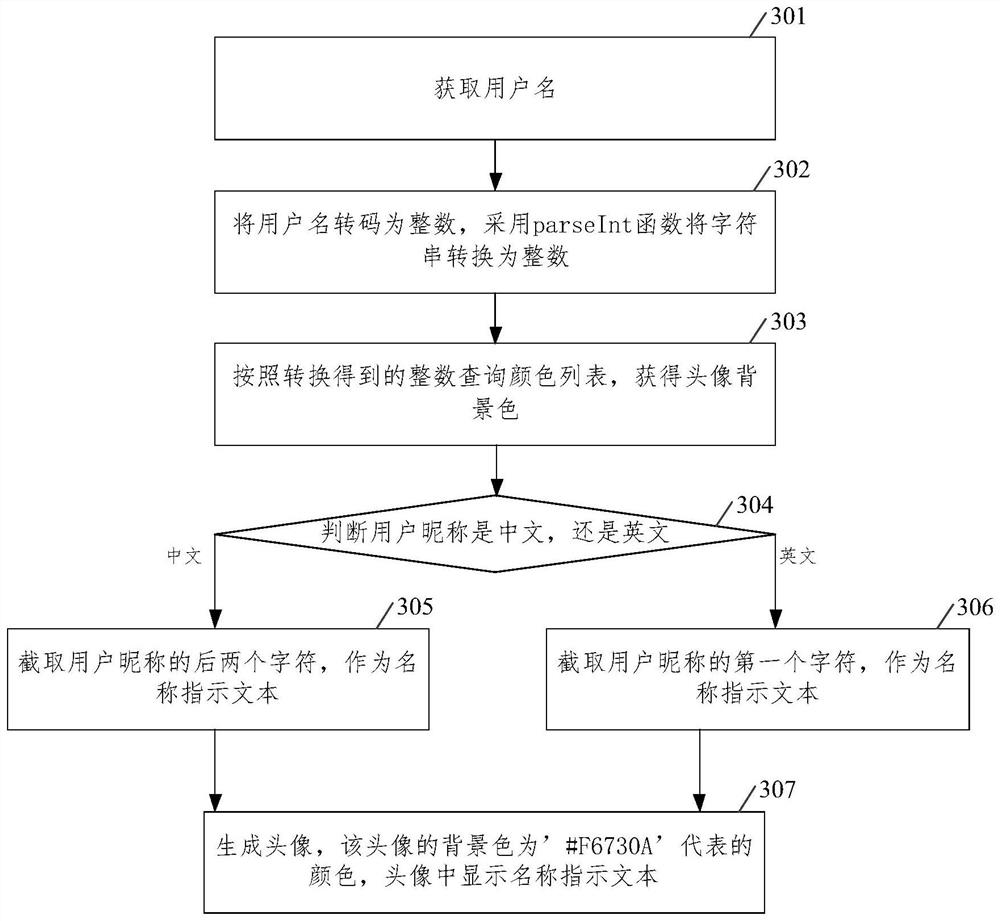 Head portrait generation method and device, equipment and storage medium