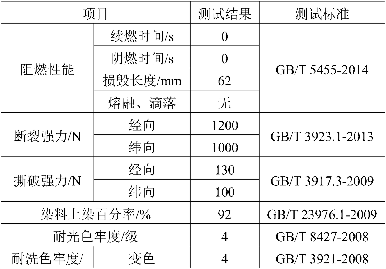 A polyphenylene sulfide multi-component blended flame-retardant fabric and its dyeing process