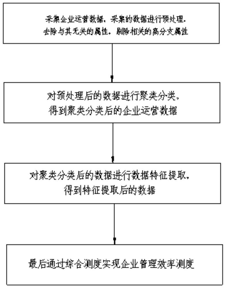 A Method for Measuring Enterprise Management Efficiency Based on Compound Optimization Analysis