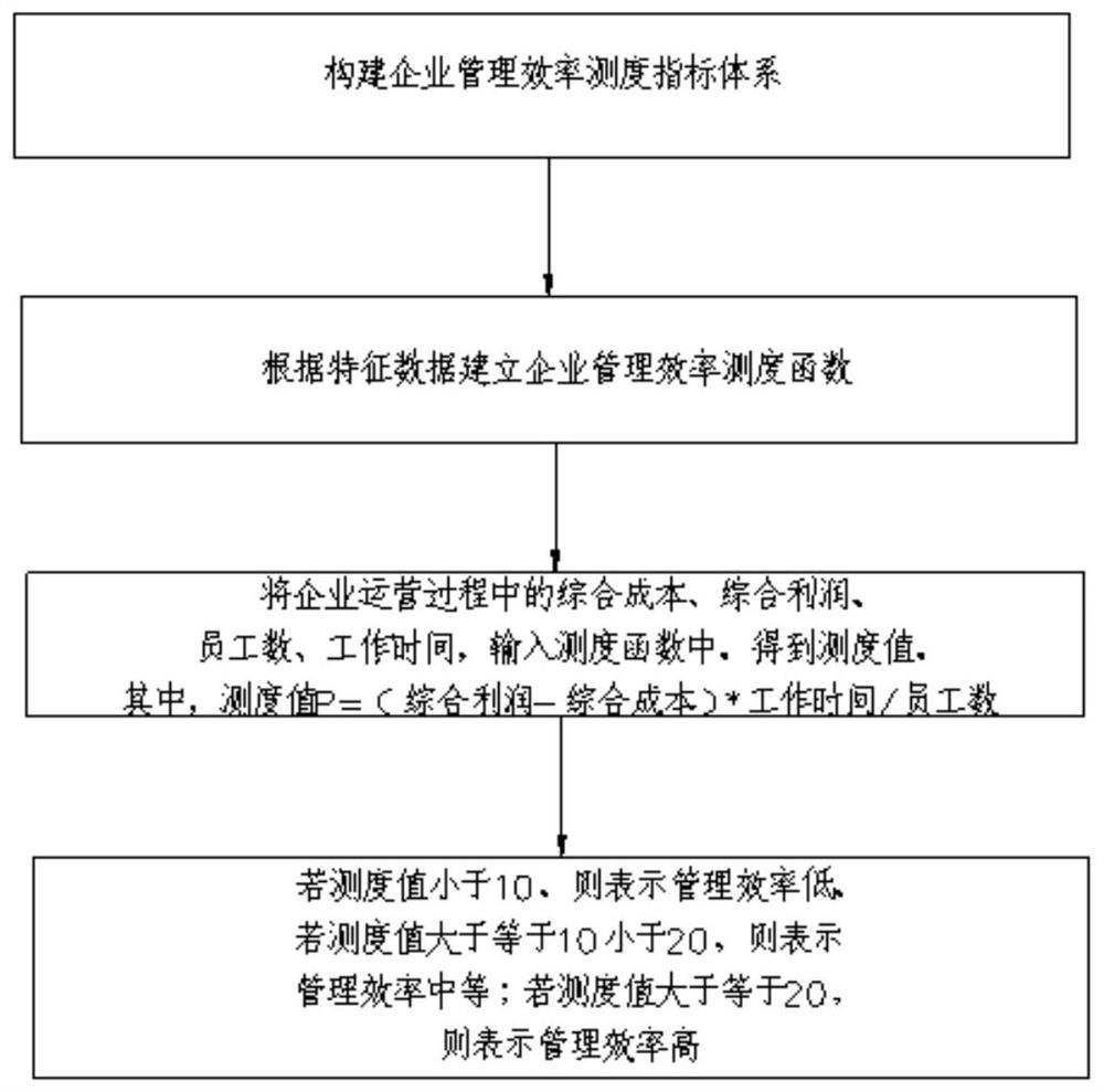 A Method for Measuring Enterprise Management Efficiency Based on Compound Optimization Analysis