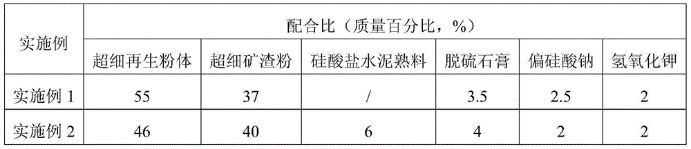 A superfine recycled powder composite geopolymer gelling material