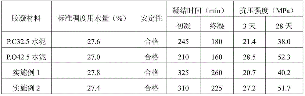 A superfine recycled powder composite geopolymer gelling material