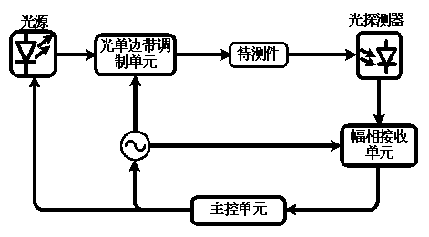 Optical equipment measurement method and system