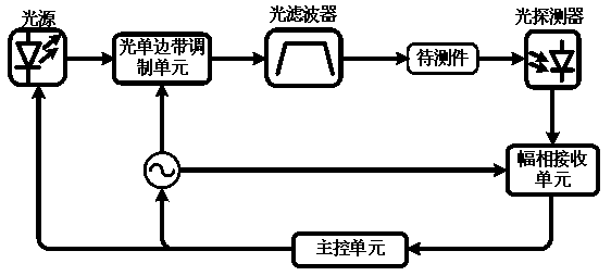 Optical equipment measurement method and system